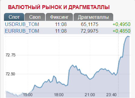 У Росії різко обвалився рубль: євро виріс до максимальних позначок