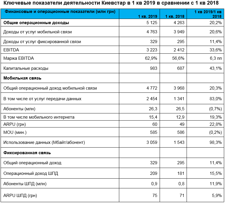 Киевстар в 1 квартале 2019: больше инвестиций в 4G и новые возможности