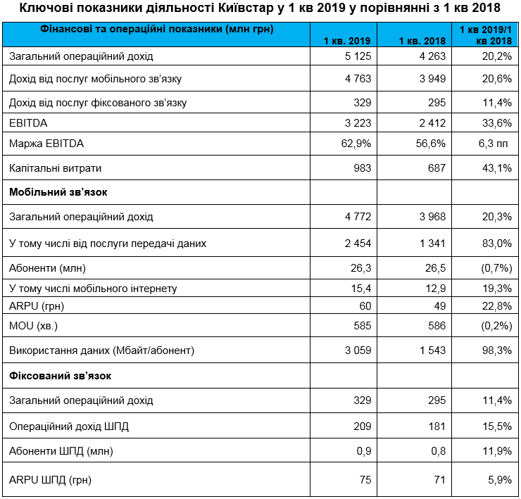 Київстар у 1 кварталі 2019: більше інвестицій у 4G і нові можливості