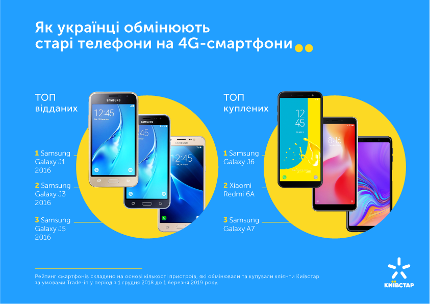 Киевстар меняет старые смартфоны на новые со скидкой