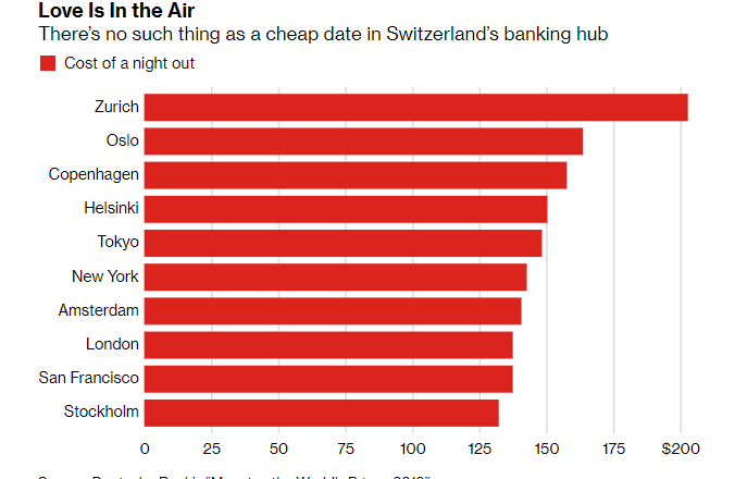 Где живут самые богатые: аналитики показали города с самими высокими зарплатами  и дорогими свиданиями