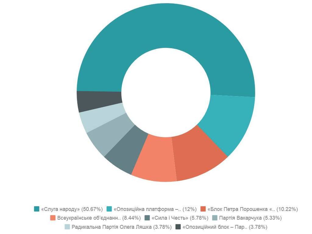 Выборы в Раду: кто сколько мандатов может получить