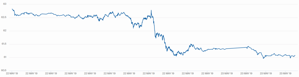 Котировки WTI упали