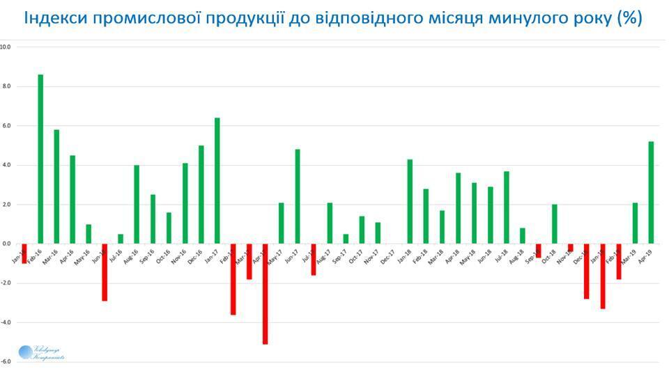 Украинская промышленность совершила резкий скачок: инфографика