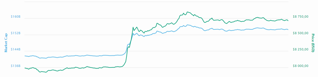 Стоимость биткоина выросла