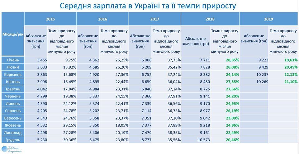 В Украине выросла средняя зарплата: названы самые "богатые" профессии