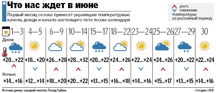 Синоптики дали дождливый прогноз на июнь в Украине