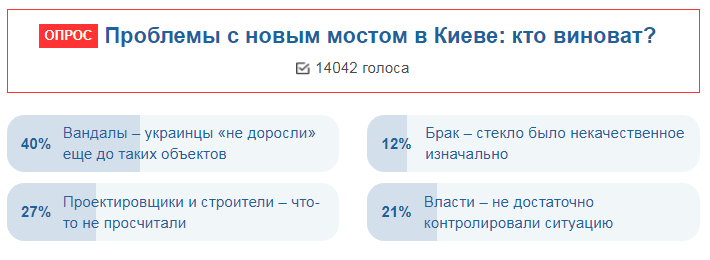 "Не доросли": украинцы назвали виновных в разрушении нового моста в Киеве