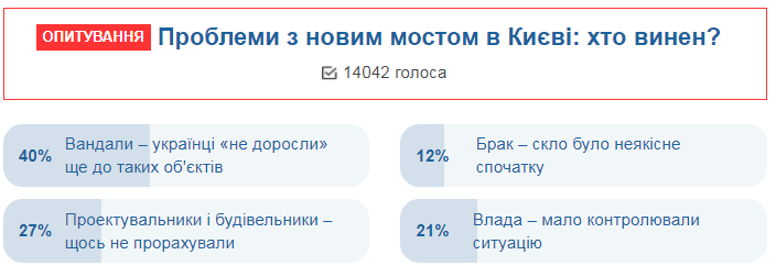 "Не доросли": українці назвали винних у руйнуванні нового мосту в Києві