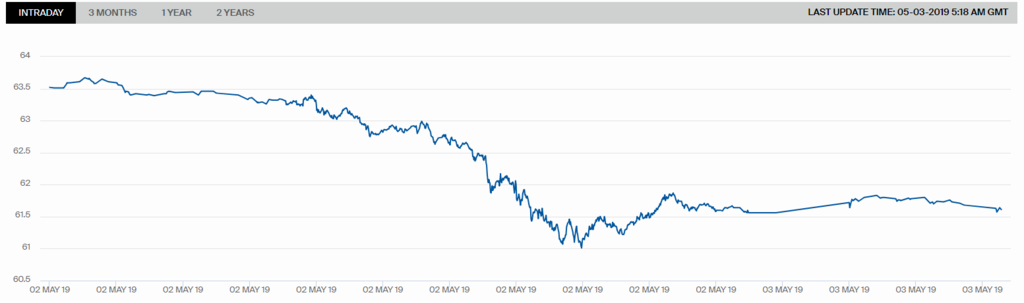 Котировки WTI