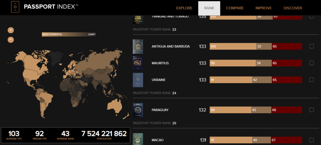Україна різко піднялася в рейтингу ''впливовості'' паспортів, серйозно обігнавши Росію