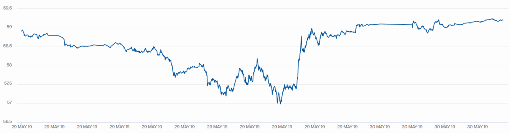 Котирування WTI зросли