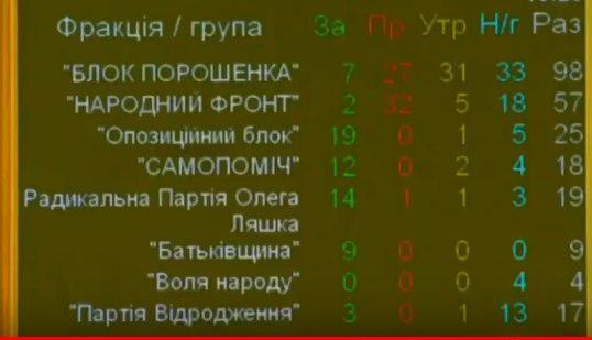 Отставка Гройсмана: Верховная Рада приняла решение