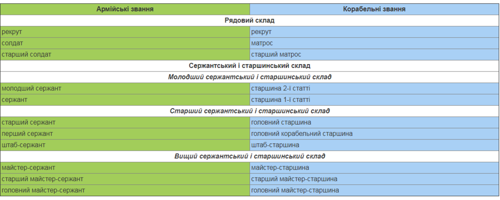 Новые звания в ВСУ