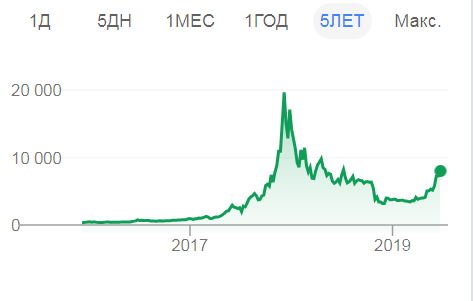 Курс біткоїна різко злетів: як розбагатіти