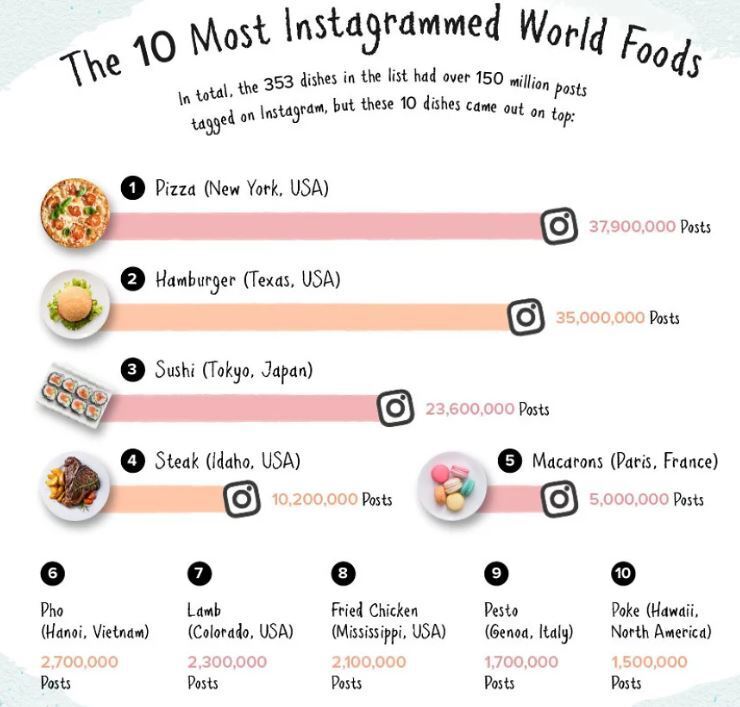 Названо самое популярное и обсуждаемое в Instagram блюдо