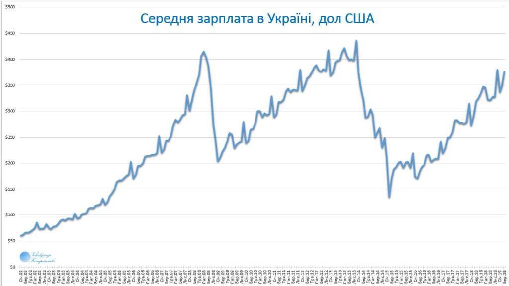 "Идем по графику": в Украине сравнили уровень зарплаты в долларах