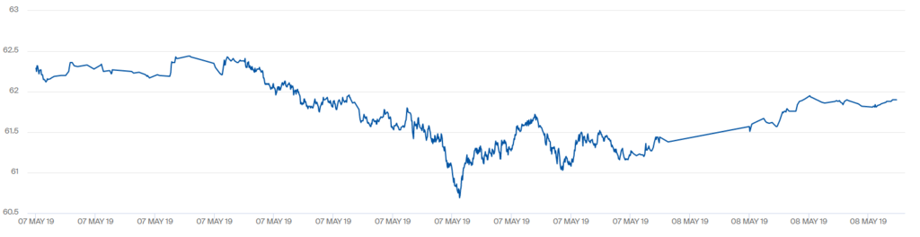 Котирування WTI