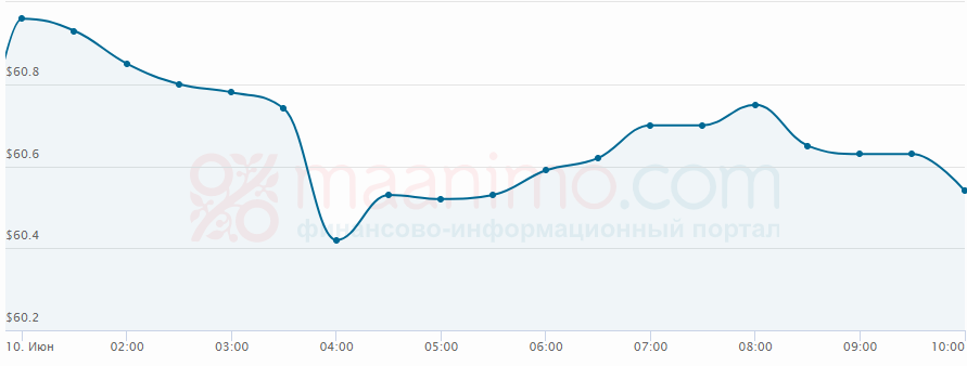 Котировки Urals выросли