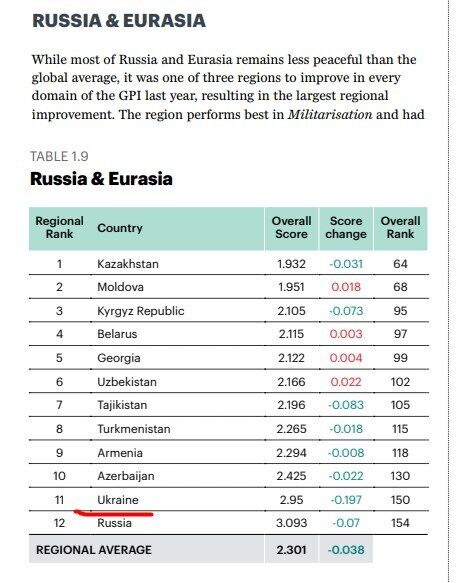 "Найбільший відрив!" Україна випередила Росію в престижному рейтингу