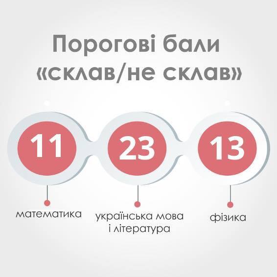 Порог тестовых баллов по трем предметам на ВНО-2019