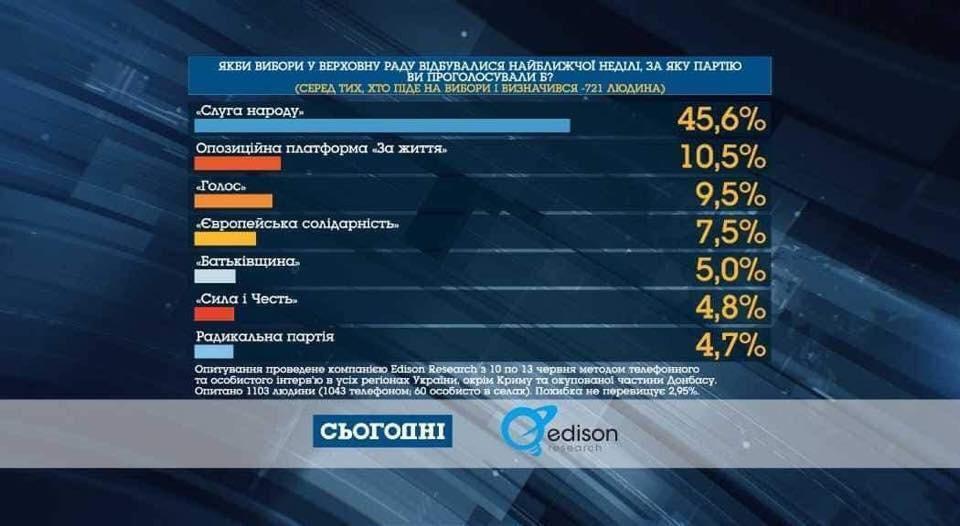 Выборы в Раду: украинцы назвали, за кого готовы проголосовать