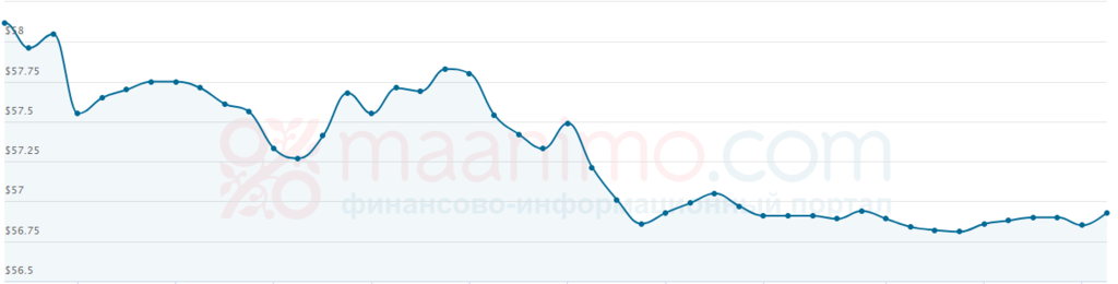 Котирування Urals знизилися