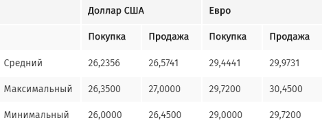 Доллар подешевел за выходные: сколько стоит в украинских банках