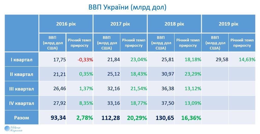Трощить прогноз МВФ: ВВП України виріс майже на 15%