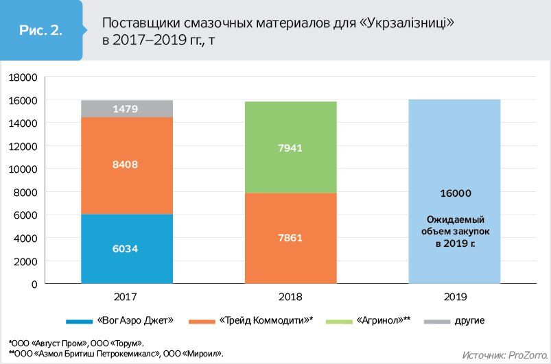 "Укрзалізницю" викрили на "мутних" схемах на мільйони гривень: що відомо