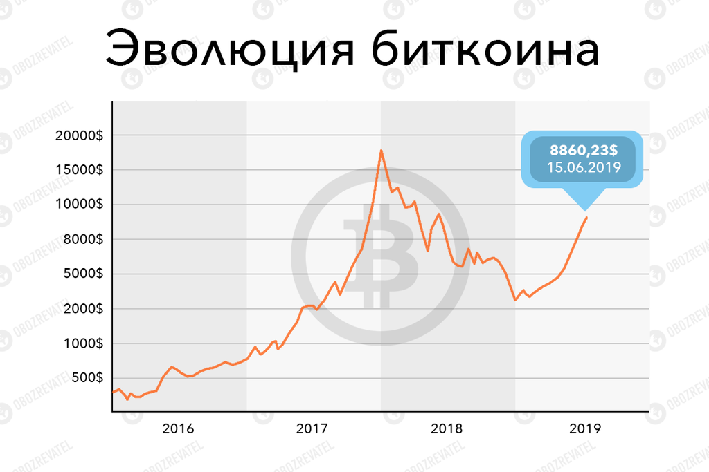 Курс биткоина резко взлетел: как и сколько можно заработать