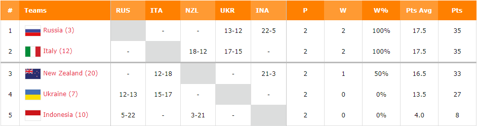 Українка очолила список найкращих бомбардирів ЧС із баскетболу 3х3