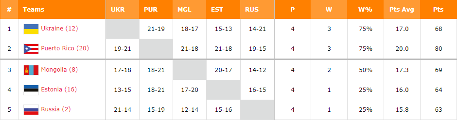 Україна на ЧС із баскетболу 3х3: розклад і результати