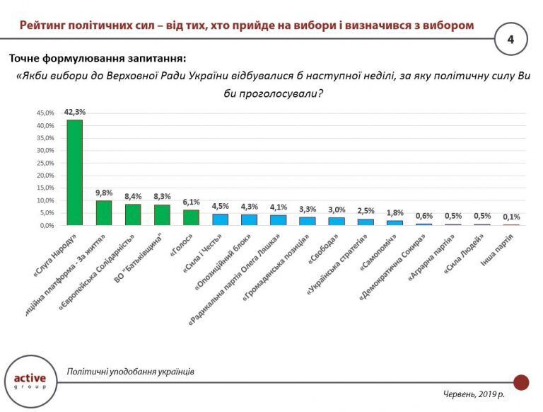 Понад третина виборців планують обрати до ВРУ "Слугу Народу"