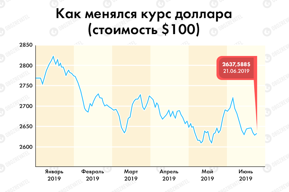 Курс долара в Україні