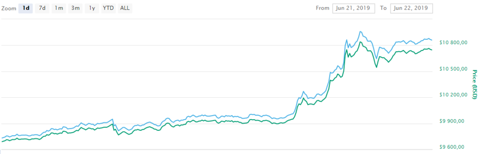 Стоимость биткоина выросла