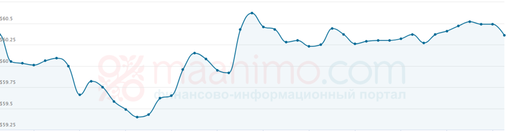 Котировки Urals упали