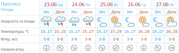 Синоптик рассказала, когда спадет жара в Украине