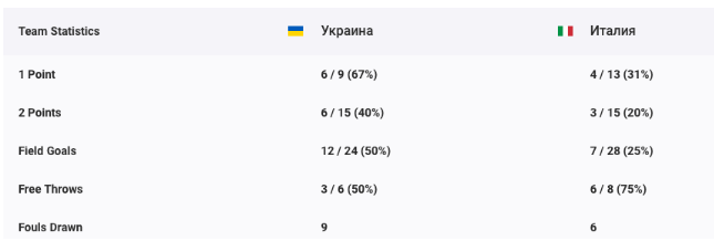 Украина не смогла выйти в плей-офф на Европейских играх в баскетболе 3х3