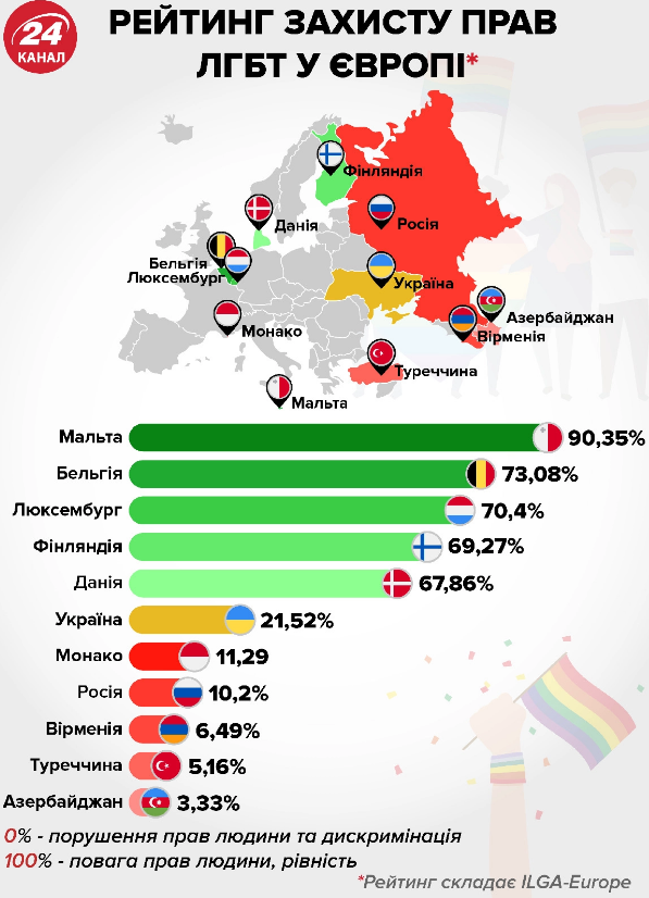 Україна на шостому місці в Європі по захисту ЛГБТ