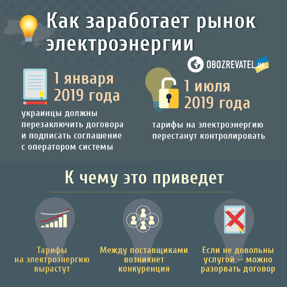 В Україні запустять ринок електроенергії: Насалик пояснив, що буде з цінами з 1 липня
