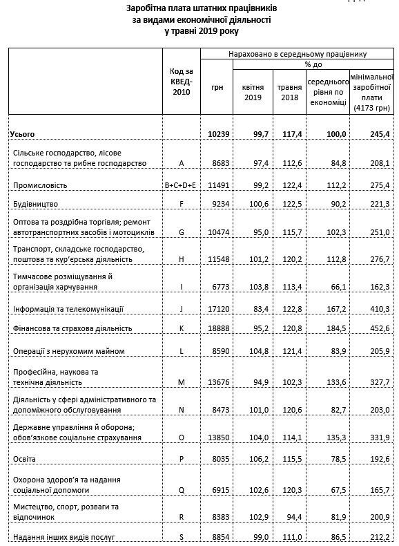 В Україні зросла середня зарплата: скільки, кому і де більше платять