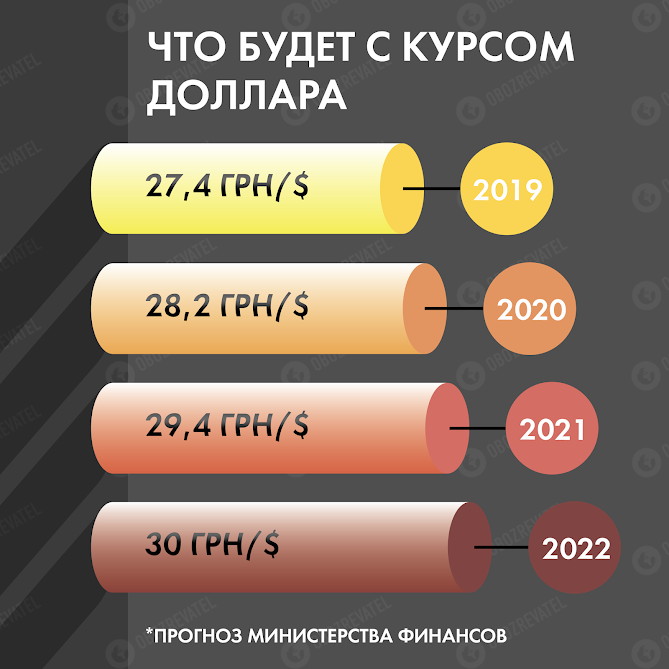 Новый курс доллара в Украине: аналитики сделали важный прогноз