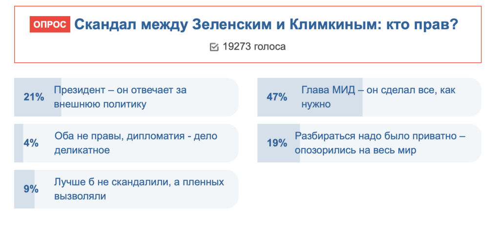 Конфлікт Зеленського та Клімкіна: українці вирішили, хто правий