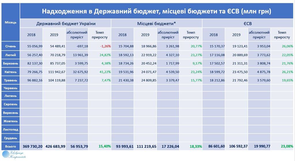 Минус 28 млрд: стало известно о проблемах с бюджетом Украины из-за налоговой и таможни