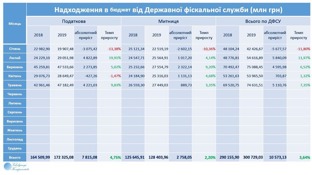 Мінус 28 млрд: стало відомо про проблеми з бюджетом України через податкову і митницю