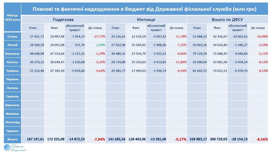 Минус 28 млрд: стало известно о проблемах с бюджетом Украины из-за налоговой и таможни