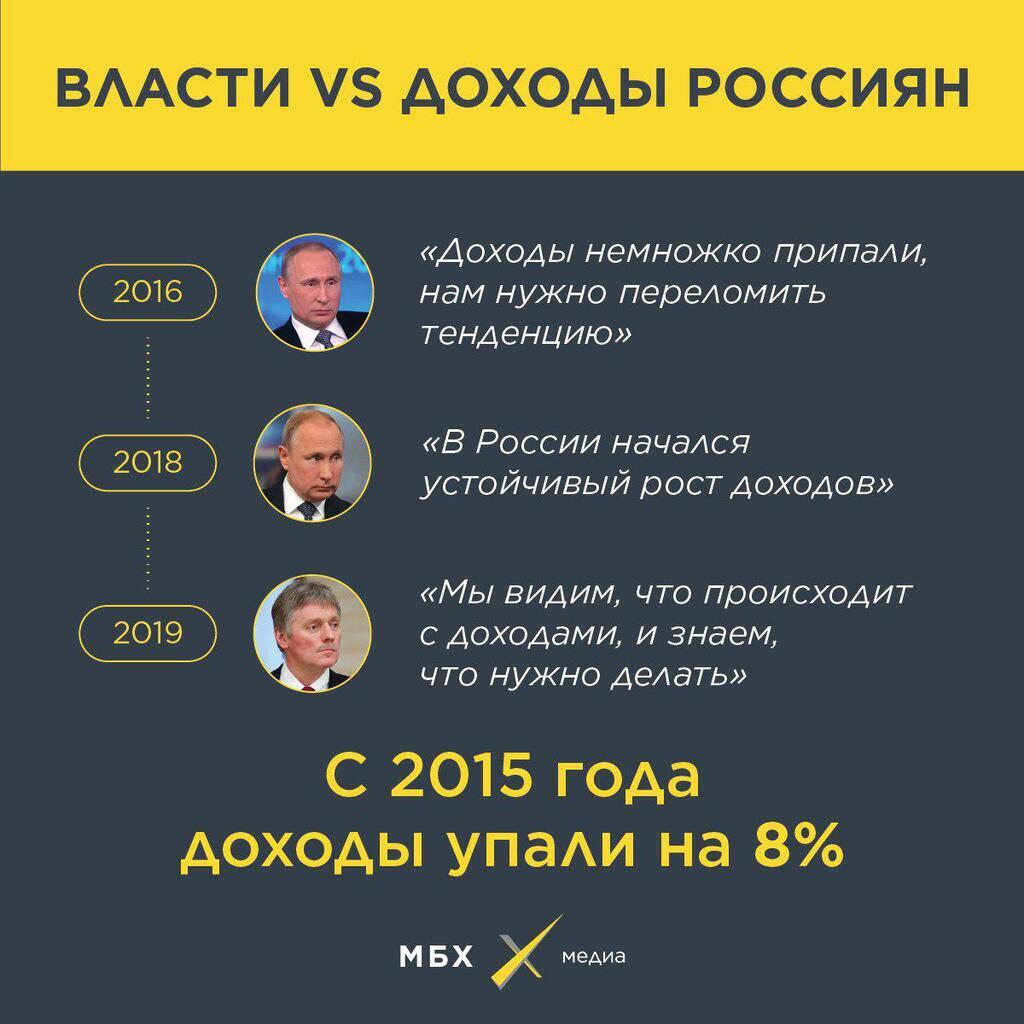 Доходы россиян с 2015 года упали на 15%