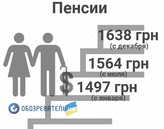 Половина украинцев останется без пенсий в 60 лет: кого и как коснется