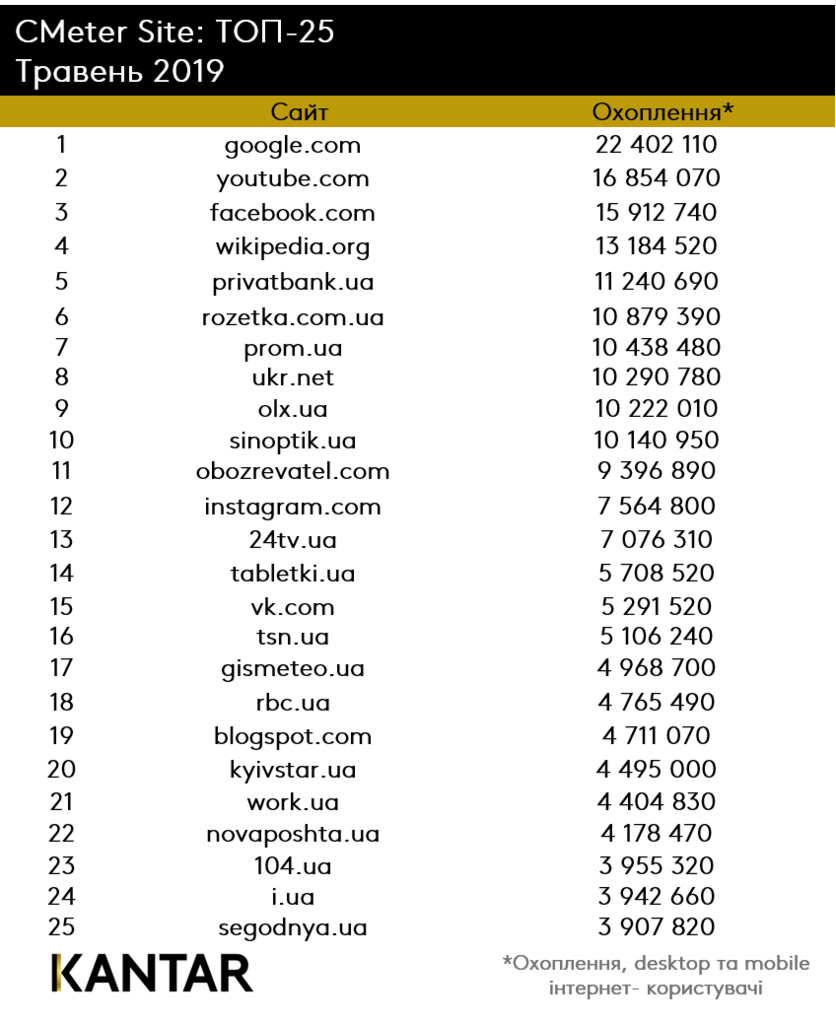 Топ-25 сайтів в Україні у травні